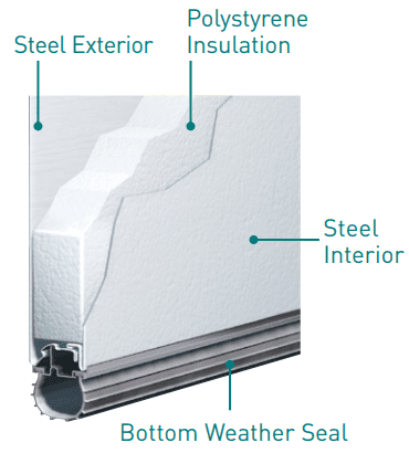 best garage door cut away